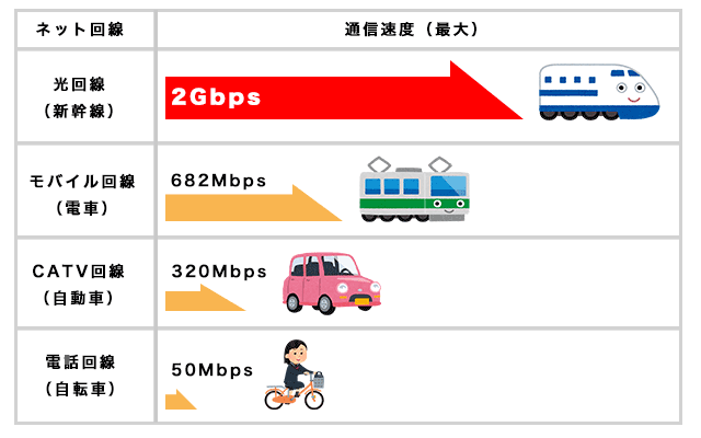 ネット回線速度の比較