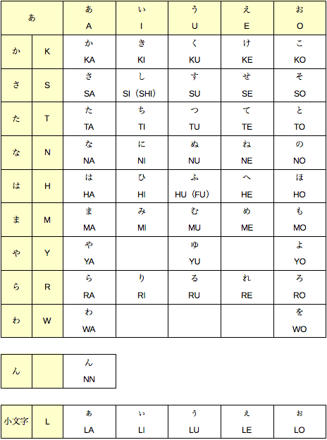 ローマ字表あ〜