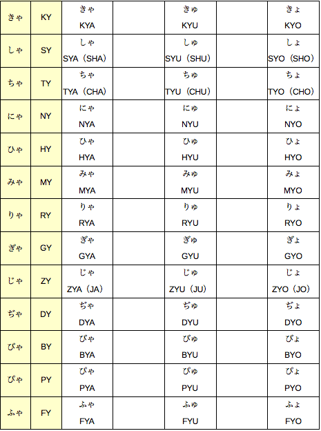 ローマ字表きゃ〜